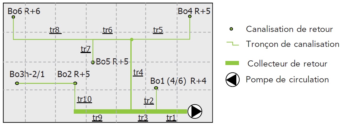 Représentation schématique de principe du réseau ECS bouclé à six boucles présenté en figure 31 Représentation schématique de principe du réseau ECS bouclé à six boucles présenté en figure 31