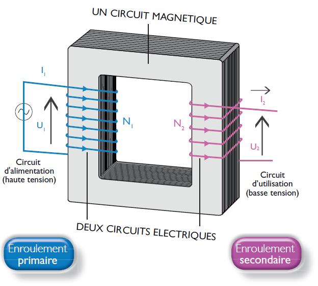 Schéma de principe d’un transformateur abaisseur