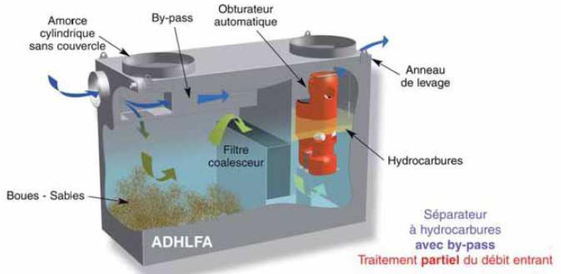 Séparateur à hydrocarbure Techneau avec By-Pass Séparateur à hydrocarbure Techneau avec By-Pass