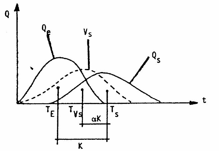 Signification des paramètres alpha et K