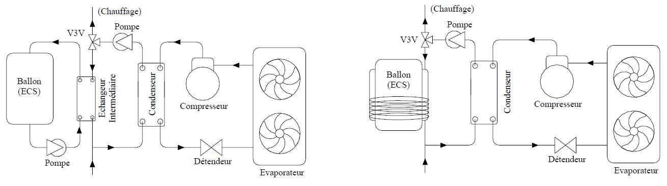 Solutions techniques pour la production combinée de chauffage et d’ECS