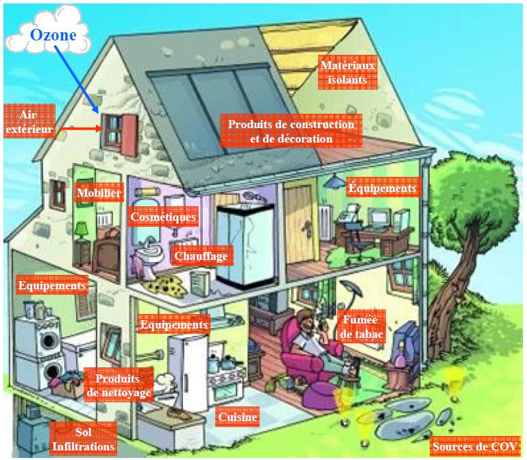 Principales sources de COV susceptibles de réagir avec l’ozone dans les environnements intérieurs