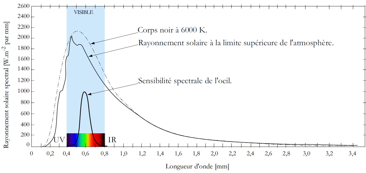 Moins de 50% du spectre électromagnétique du rayonnement solaire est dans le domaine visible, la plus grande partie se situe dans les infrarouges Moins de 50% du spectre électromagnétique du rayonnement solaire est dans le domaine visible, la plus grande partie se situe dans les infrarouges