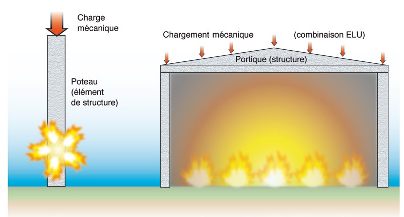 Stabilité au feu d’un élément isolé et d’une structure