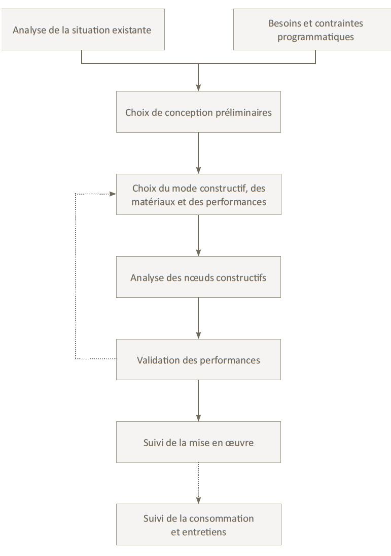 Stratégie de conception et de réalisation d'une isolation par l'intérieure