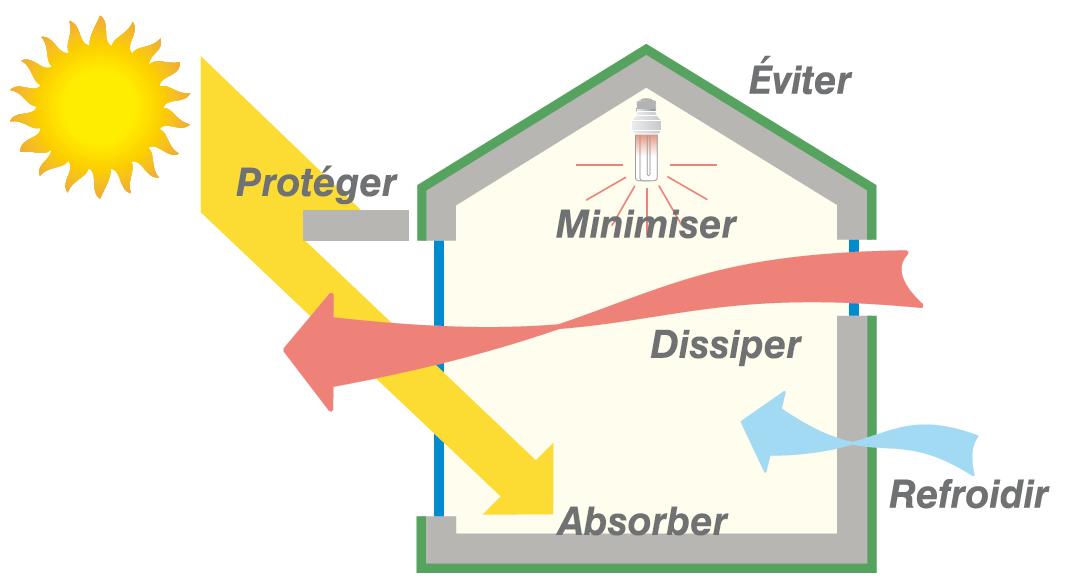 Stratégies de limitation des surchauffes