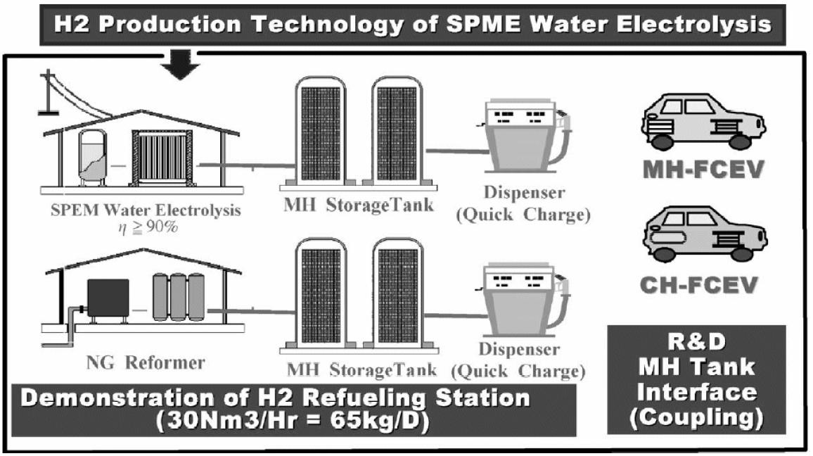Structure schématique des stations à hydrogène en développement dans le cadre du programme WE-NET Structure schématique des stations à hydrogène en développement dans le cadre du programme WE-NET