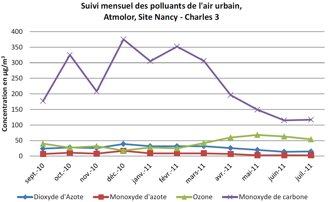 Suivi mensuel de 4 polluants atmosphériques sur le site Nancy – Charles III Suivi mensuel de 4 polluants atmosphériques sur le site Nancy – Charles III