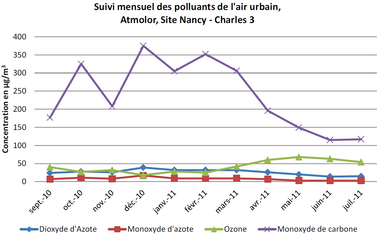 Suivi mensuel de 4 polluants atmosphériques sur le site Nancy – Charles III