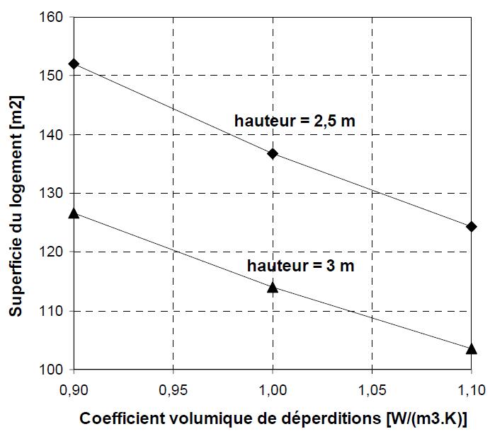 Superficies maximales couvertes par le prototype en fonction de la hauteur sous-plafond et le type d’isolation, région froide (exemple Nancy) Superficies maximales couvertes par le prototype en fonction de la hauteur sous-plafond et le type d’isolation, région froide (exemple Nancy)