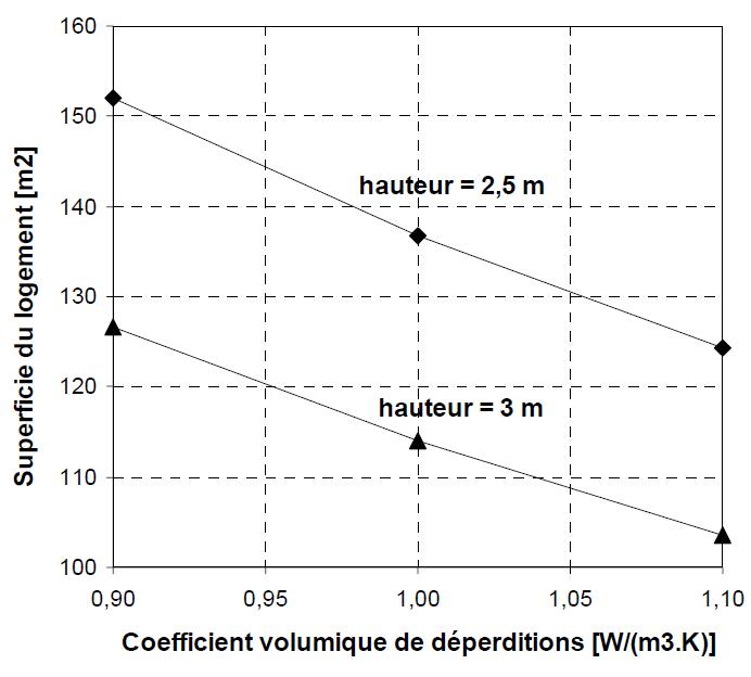 Superficies maximales couvertes par le prototype en fonction de la hauteur sous-plafond et le type d’isolation, région froide (exemple Nancy)