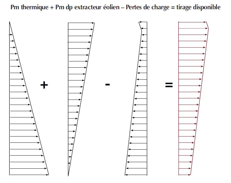 Superposition des champs de pression sur le bâtiment