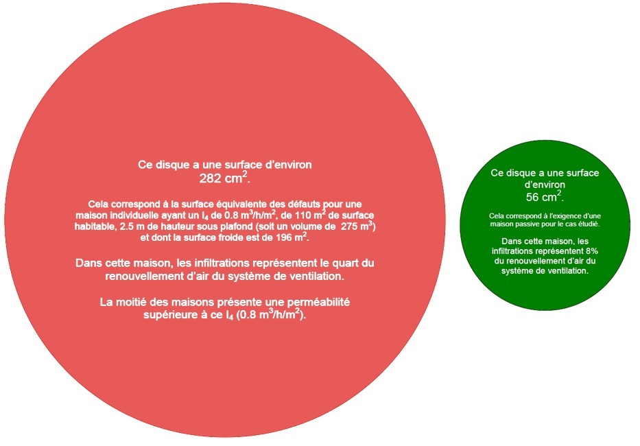 Surface équivalente cumulée des infiltrations d'air parasites (défaut d'étanchéïté à l'air) dans une maison individuelle