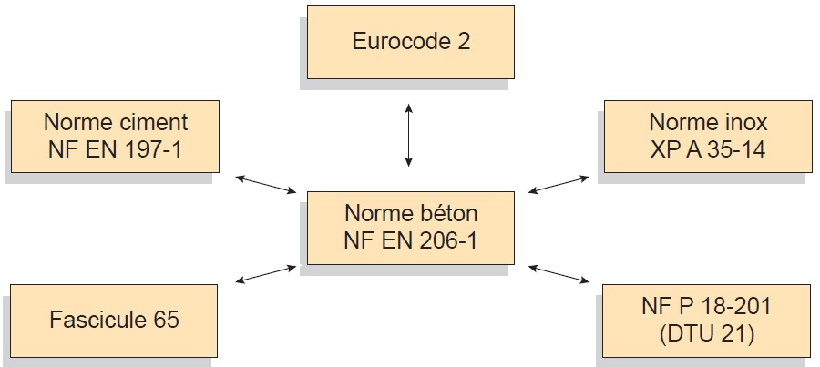 Béton armé d'inox > Synoptique réglementation