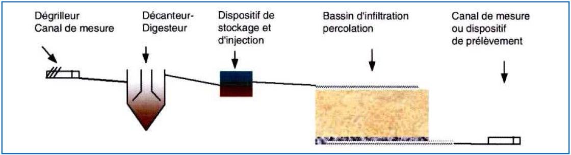 Système de bassin d'infiltration-percolation