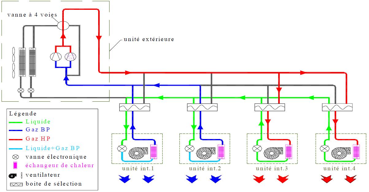 Système DRV 3 tubes, demande de chaud = demande de froid