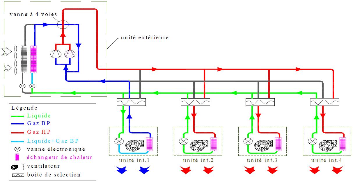 Système DRV 3 tubes, demande de chaud > demande de froid