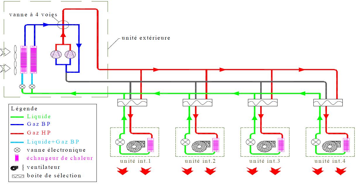 Système DRV 3 tubes, demande de chaud uniquement