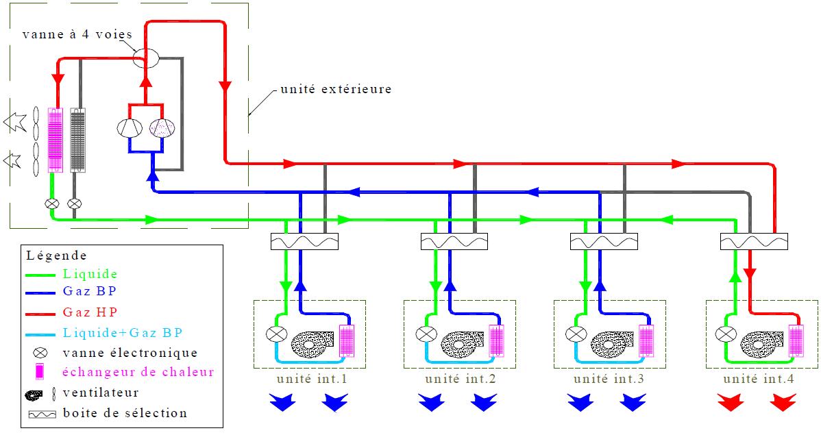 Système DRV 3 tubes, demande de froid > demande de chaud Système DRV 3 tubes, demande de froid > demande de chaud