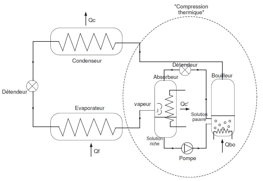 Système frigorifique à absorption Système frigorifique à absorption