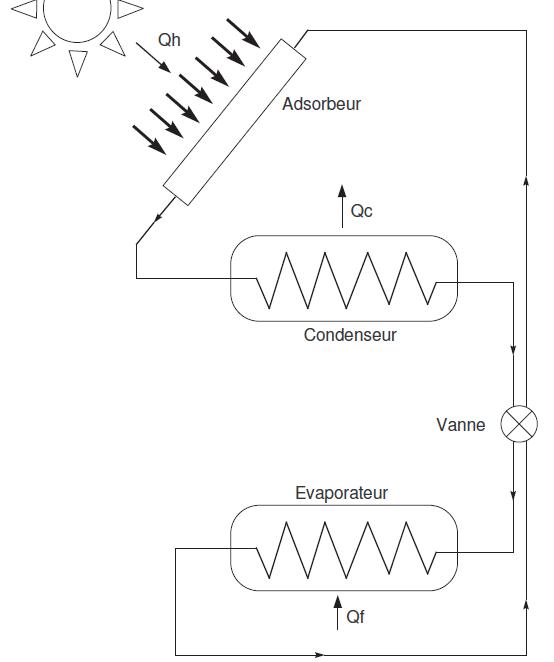 Système frigorifique à adsorption Système frigorifique à adsorption