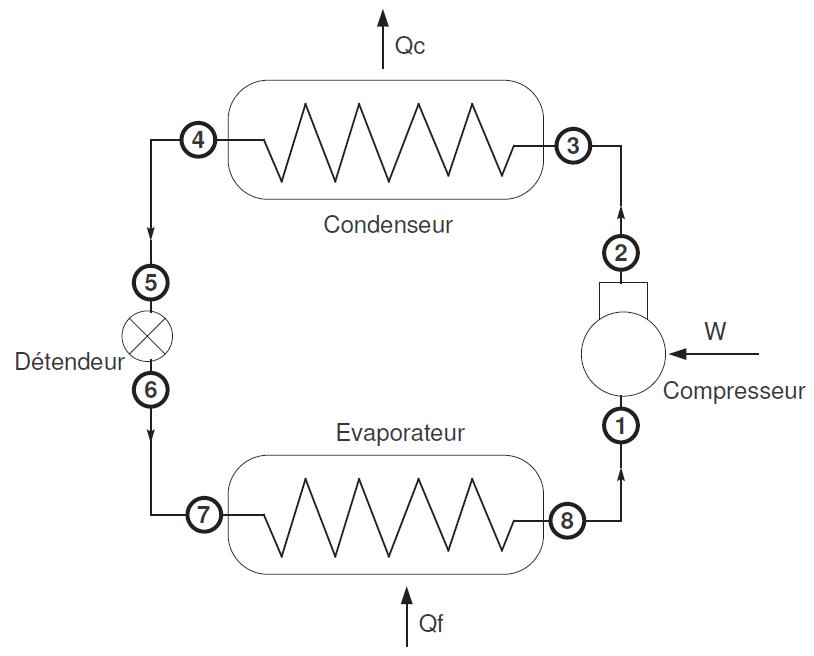 Système frigorifique à compression mécanique de vapeur