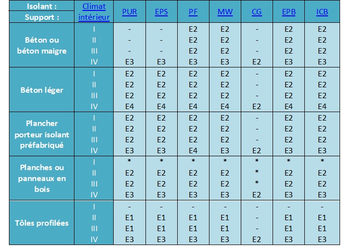 Tableau de classifications des isolants vis-à-vis du caractère par-vapeur Tableau de classifications des isolants vis-à-vis du caractère par-vapeur
