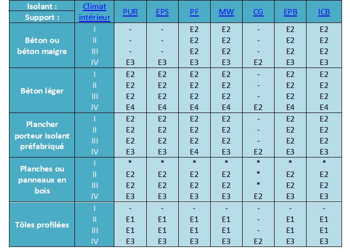 Tableau de classifications des isolants vis-à-vis du caractère par-vapeur