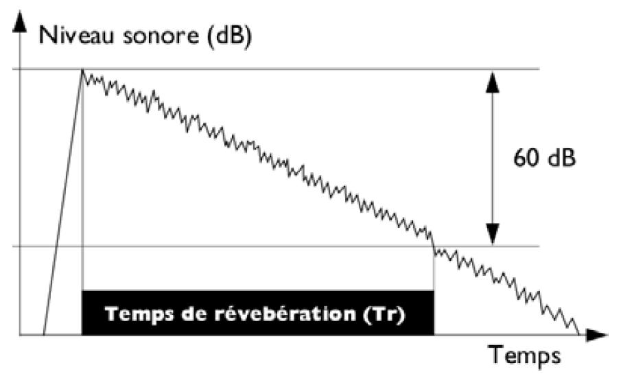 Temps de réverbération Temps de réverbération