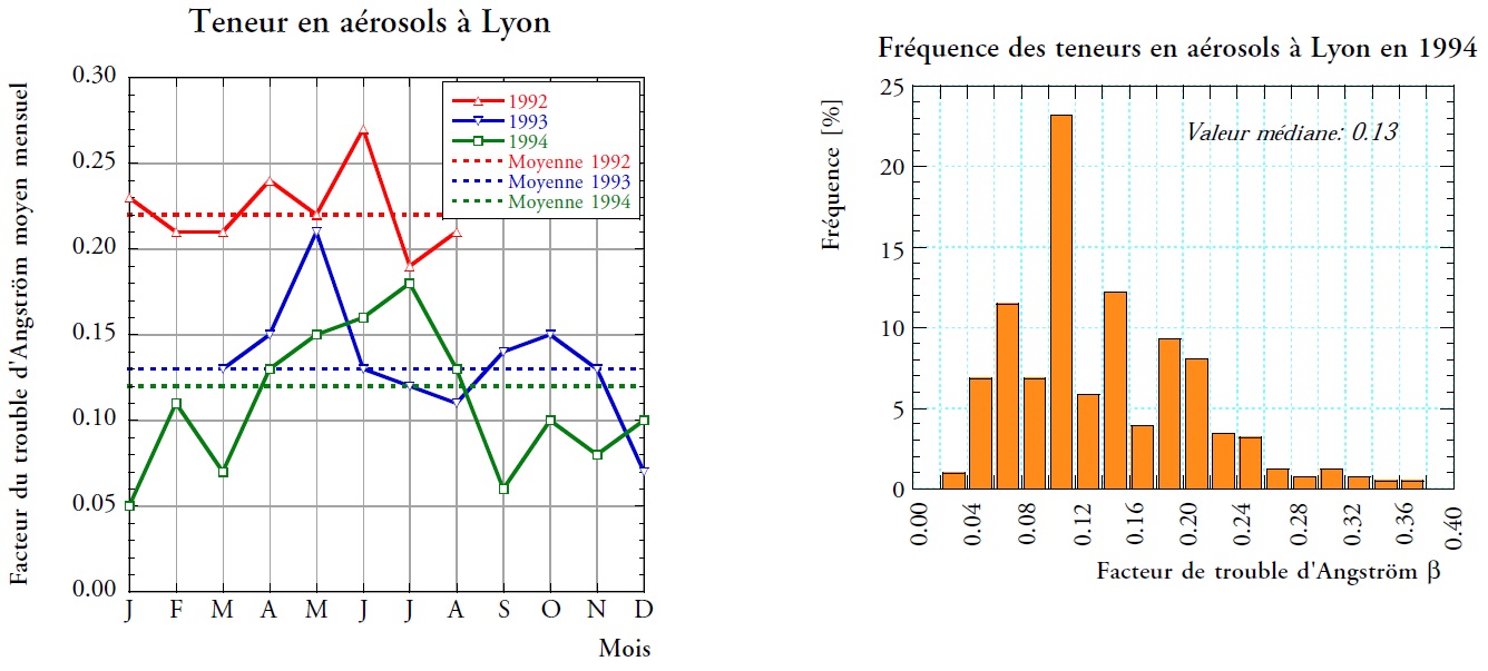 La teneur en aérosols au cours du temps