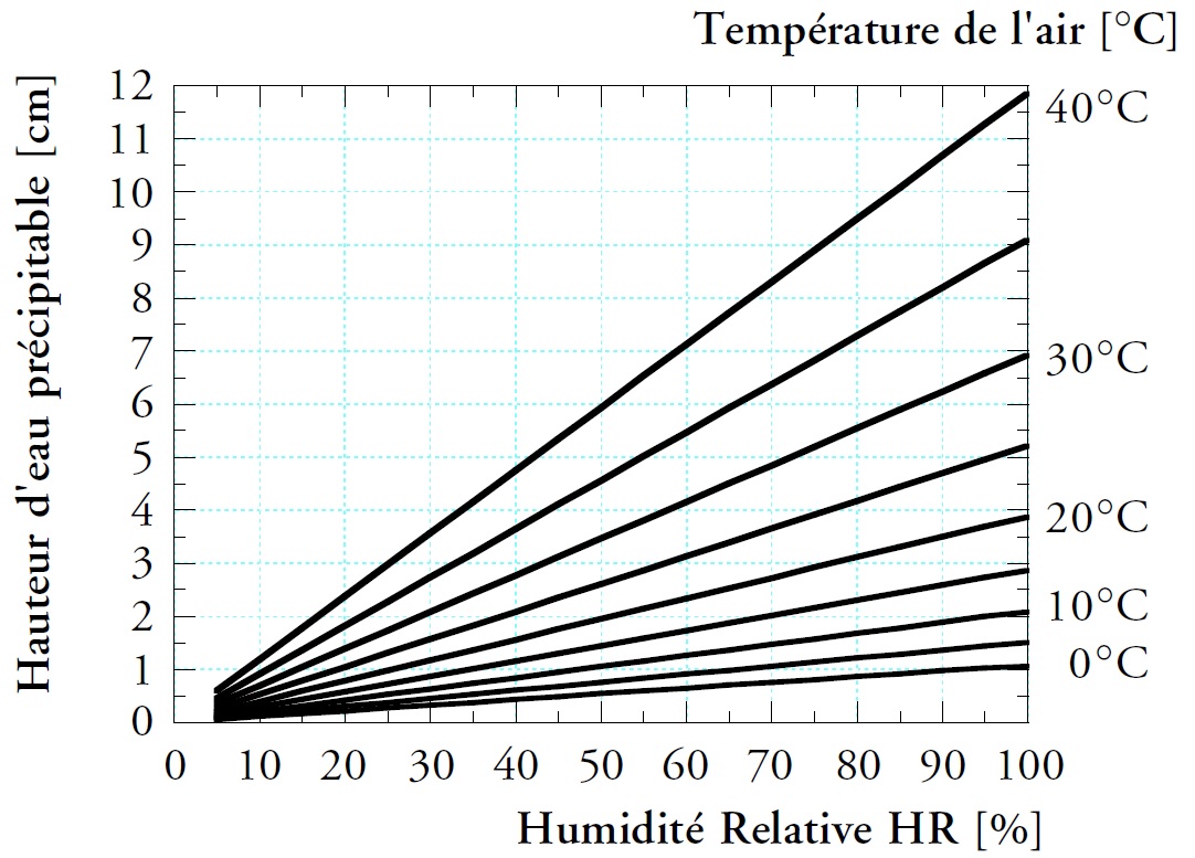 La teneur en eau est déterminée en fonction de la température et l’humidité relative de l’air La teneur en eau est déterminée en fonction de la température et l’humidité relative de l’air