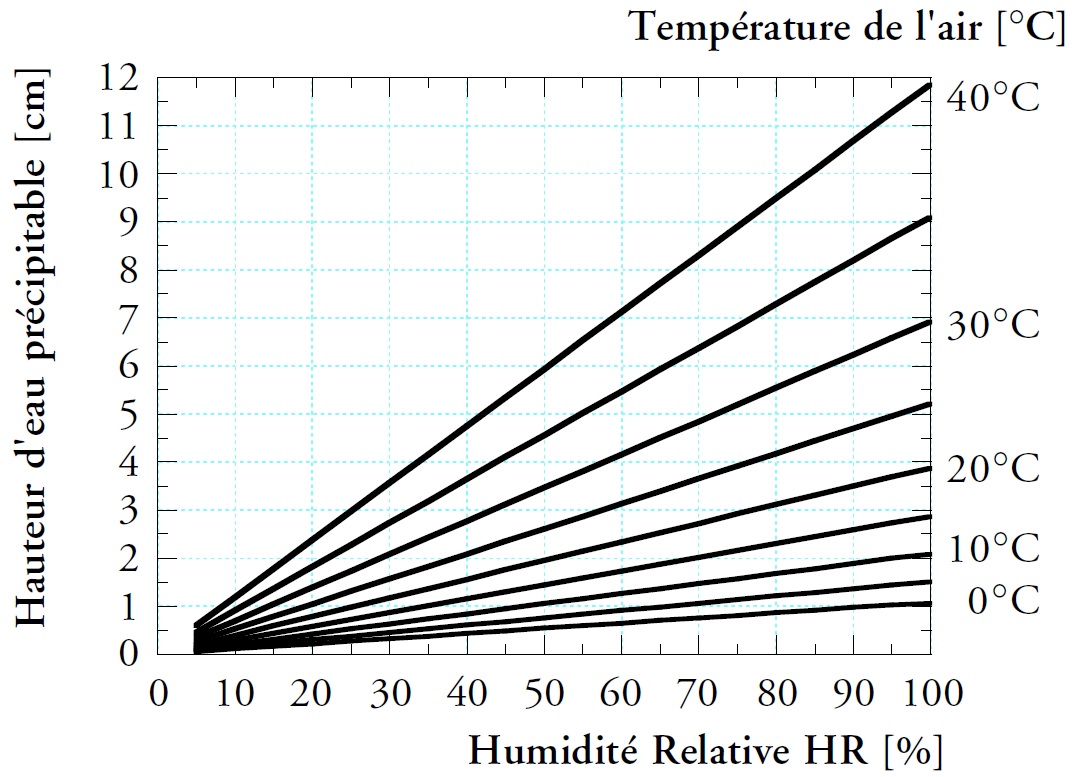 L'humidité relative et la température