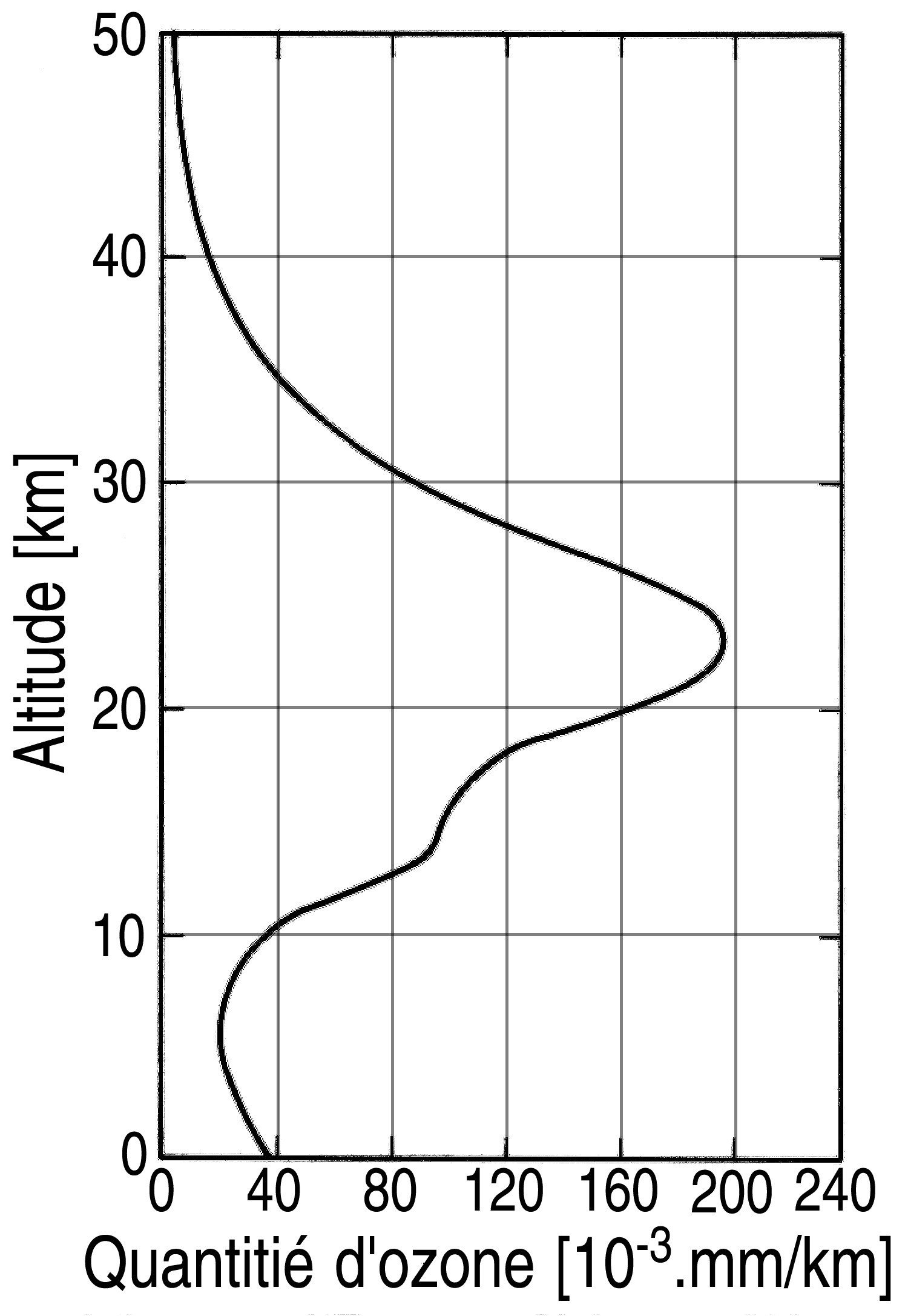 La teneur en ozone varie en fonction de l’altitude