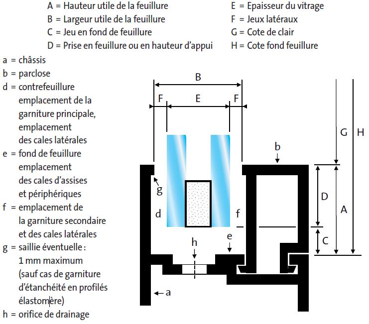 Terminologie - Vitrages