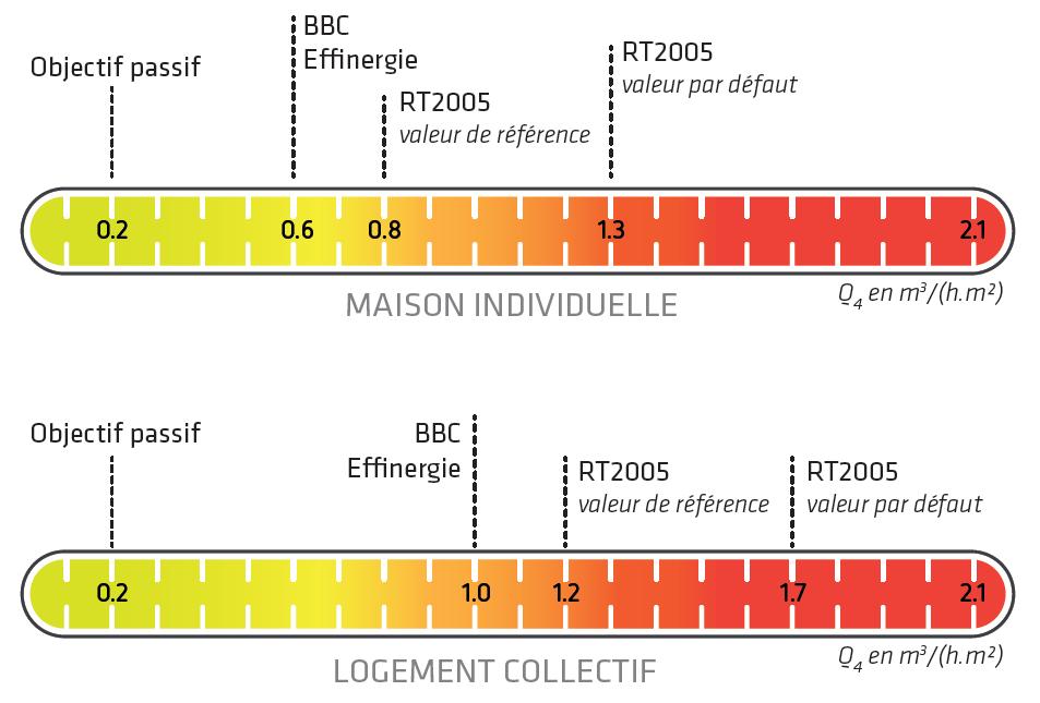 Niveau de performance par rapport à l'étanchéïté du bâtiment