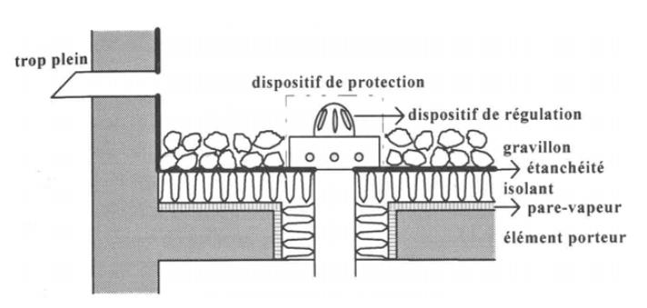 Toit stockant > Exemple de constitution d'une toiture terrasse stockante