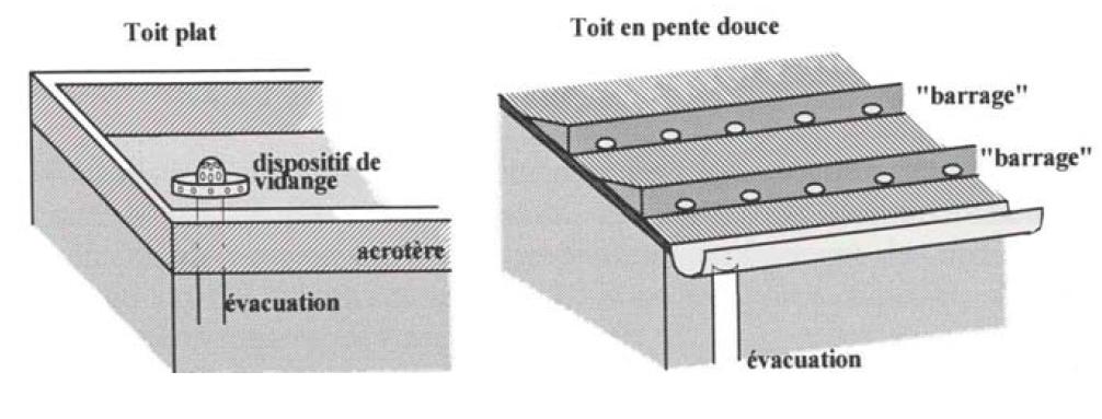 Principe de stockage d'eau en toiture Principe de stockage d'eau en toiture