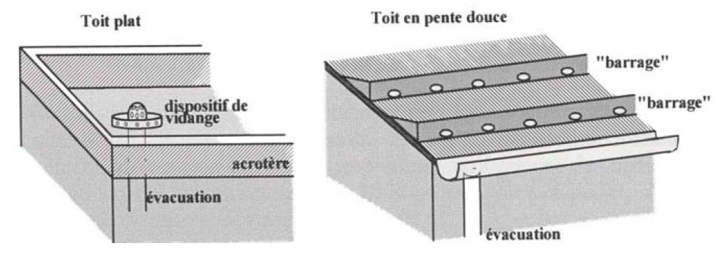 Principe de stockage d'eau en toiture