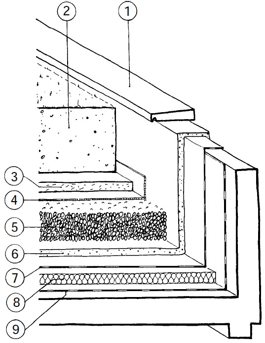 Toiture engazonnée (solution possible)