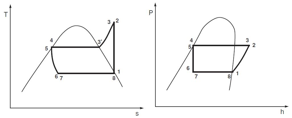 Tracés du cycle de réfrigération à compression de vapeur dans les diagrammes T-s et P-h