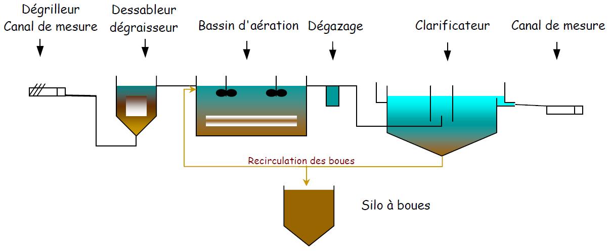 Dispositifs d'épuration des eaux usées > Les boues activées en aération prolongée