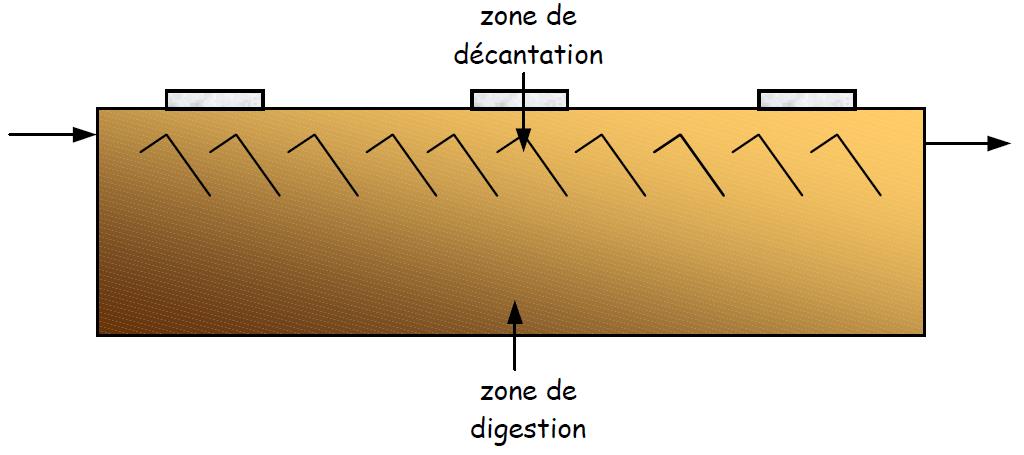 Dispositifs d'épuration des eaux usées > Les décanteurs-digesteurs horizontaux