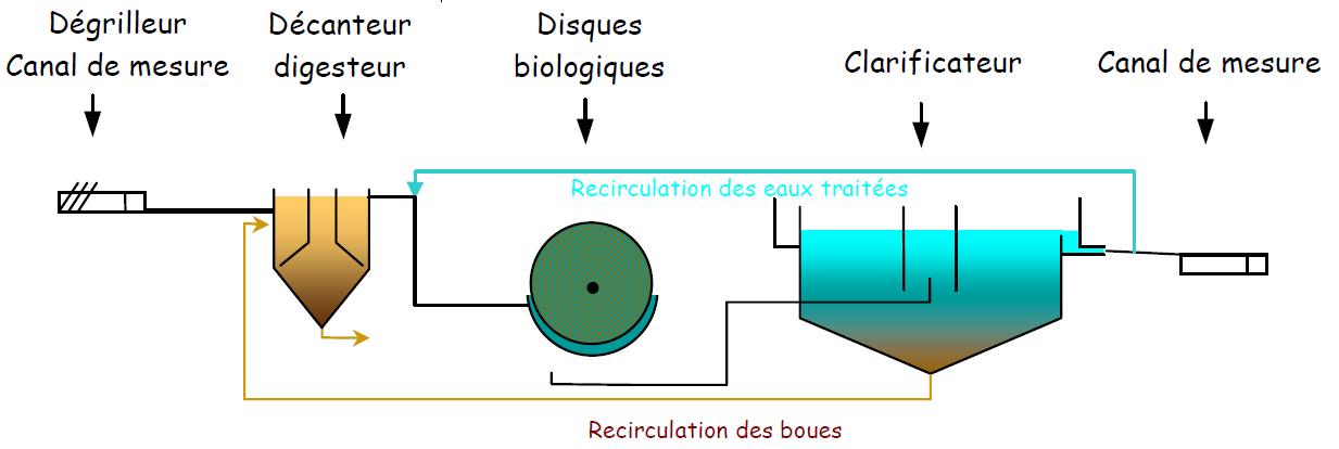 Dispositifs d'épuration des eaux usées > Les disques biologiques Dispositifs d'épuration des eaux usées > Les disques biologiques
