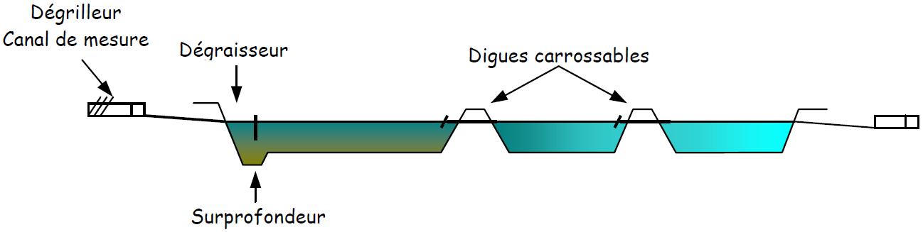 Dispositifs d'épuration des eaux usées > Le lagunage Dispositifs d'épuration des eaux usées > Le lagunage