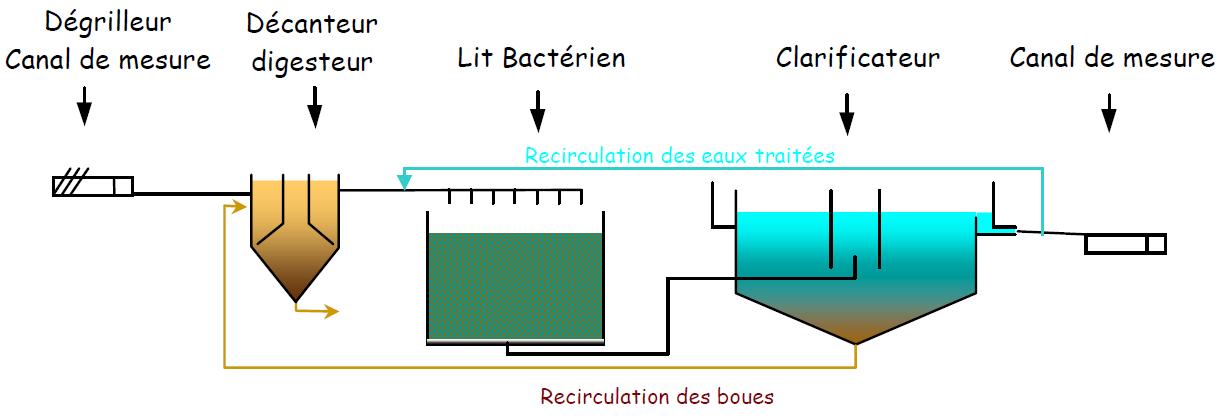 Dispositifs d'épuration des eaux usées > Les lits bactériens Dispositifs d'épuration des eaux usées > Les lits bactériens