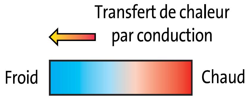 Transfert de chaleur par conduction