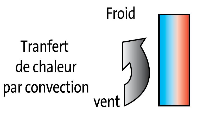 Transfert de chaleur par convection