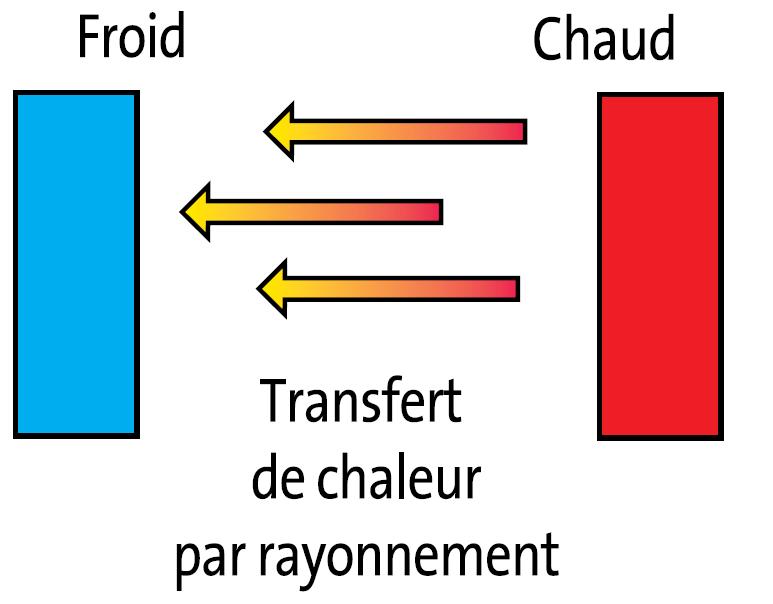 Transfert de chaleur par rayonnement