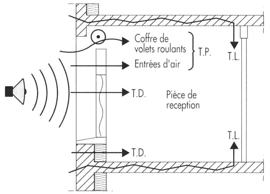 Transmissions directes, latérales et parasites à travers une façade Transmissions directes, latérales et parasites à travers une façade
