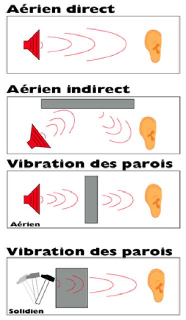 La transmission des bruits